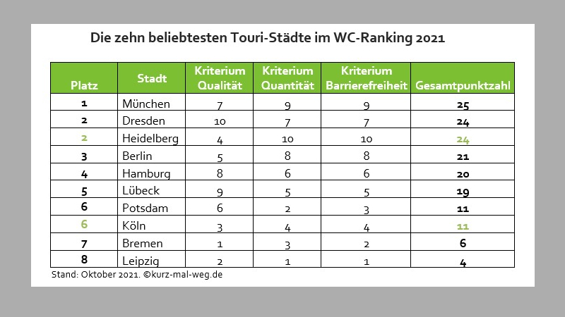 Toiletten-Ranking 2021: Diese deutschen Städte haben die besten öffentlichen WCs  ©kurz mal weg.de