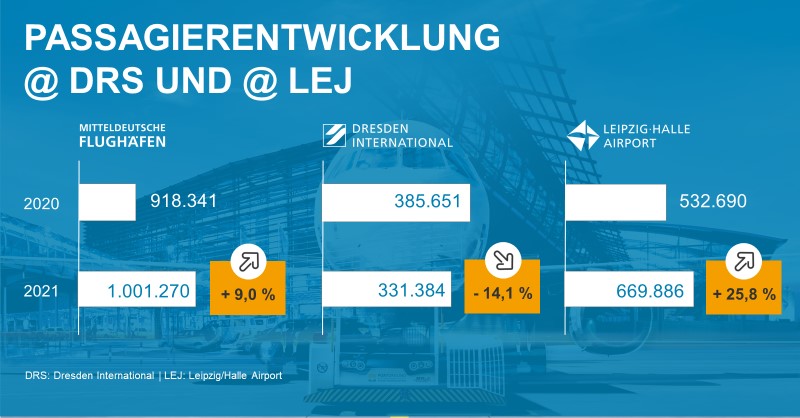 Grafik: Mitteldeutsche Flughafen AG