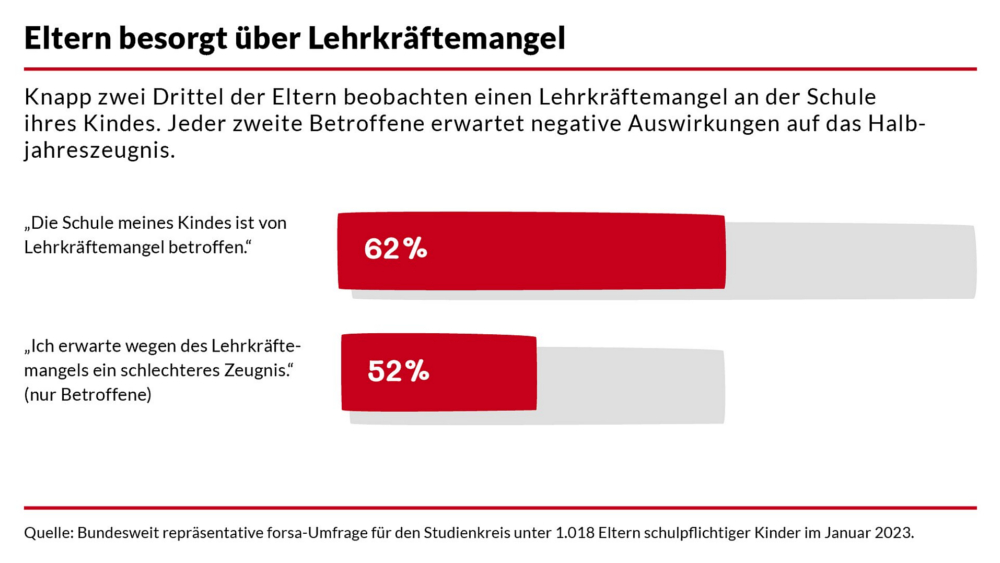 Forsa Umfrage: Knapp zwei Drittel aller Befragten Eltern beobachten einen Lehrkräftemangel an der Schule ihres Kindes ©Studienkreis
