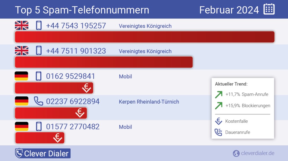 © Clever Dialer