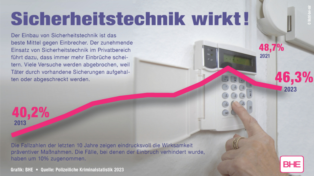 Der zunehmende Einsatz moderner Sicherheitstechnik im Privatbereich führt dazu, dass inzwischen fast die Hälfte aller Einbruchsversuche scheitert. Foto: DJD/BHE Bundesverband Sicherheitstechnik e.V.