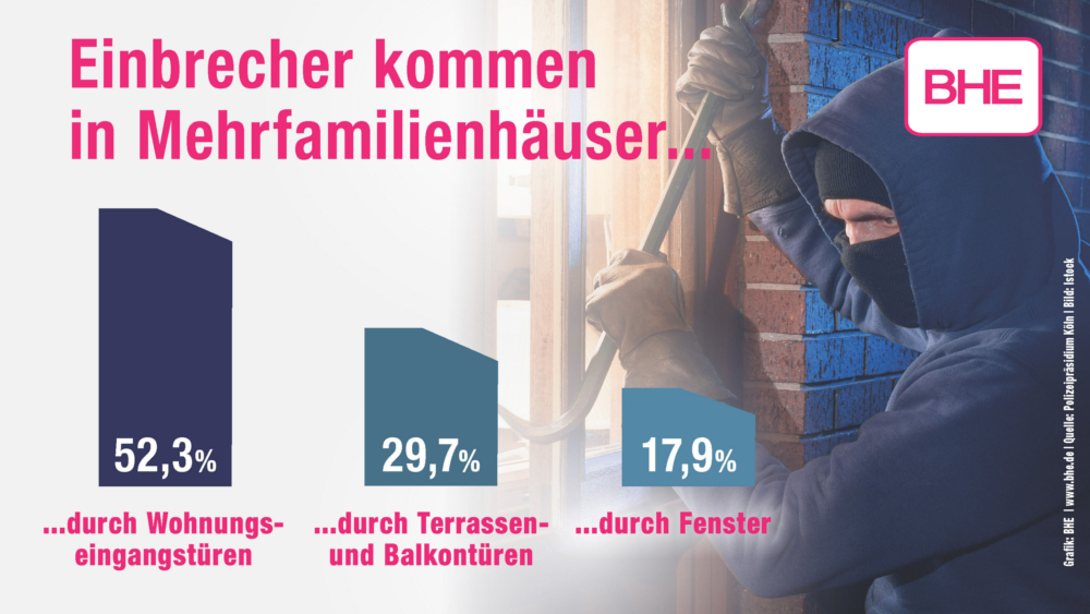 In Mehrfamilienhäuser dringen die Täter hauptsächlich durch die Wohnungseingangstür ein. Foto: DJD/BHE Bundesverband Sicherheitstechnik
