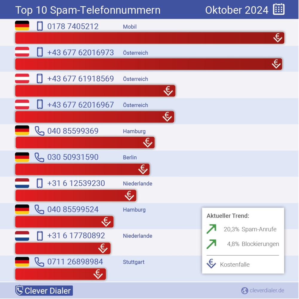 Telefonspam Check - Grafik Top 10  Foto: © Clever Dialer