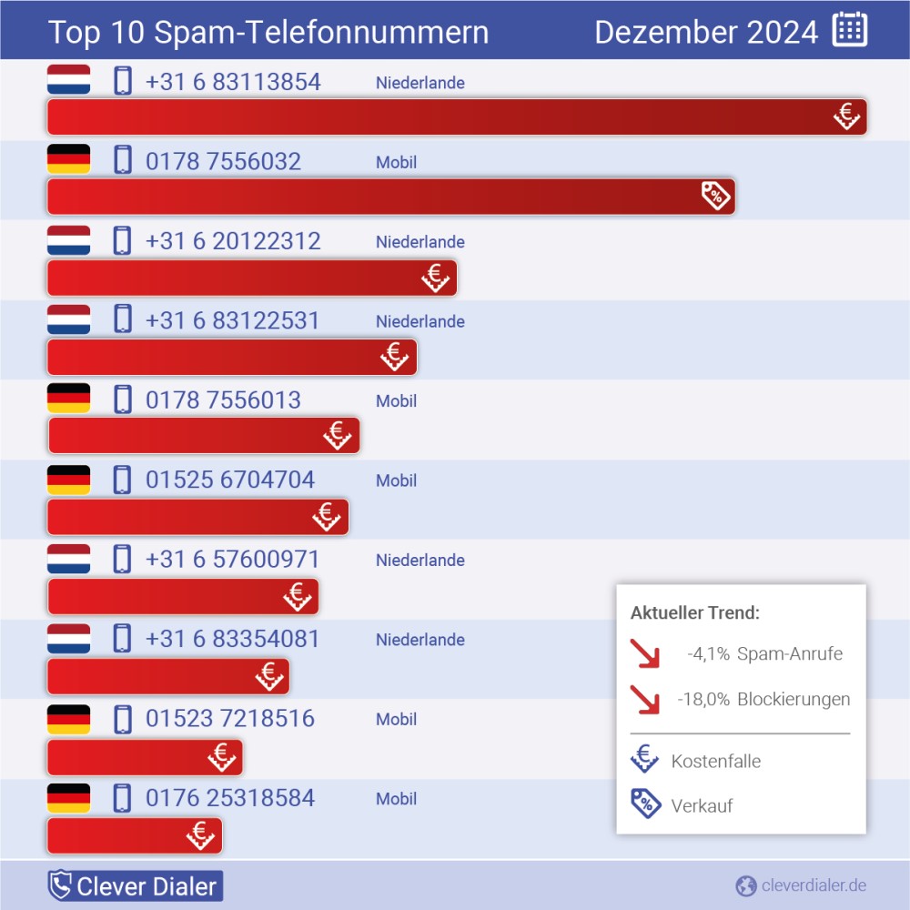 Telefonspam Check 12.2024 Top 10   Foto/Grafik: Clever Dialer