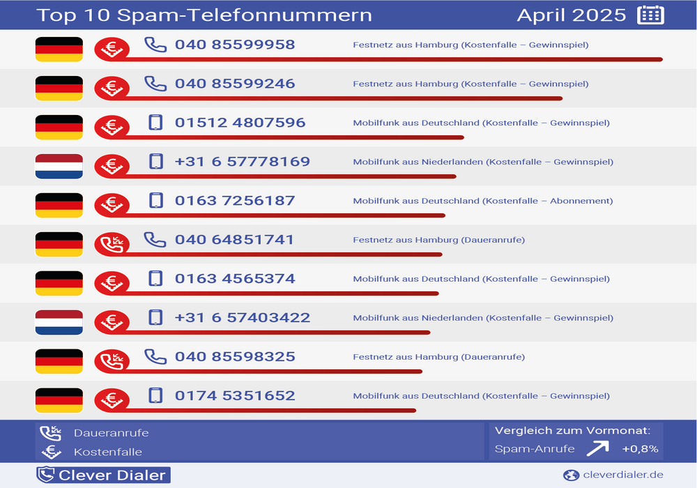 Top10 Spamnummern April 2025. Foto: Clever Dialer