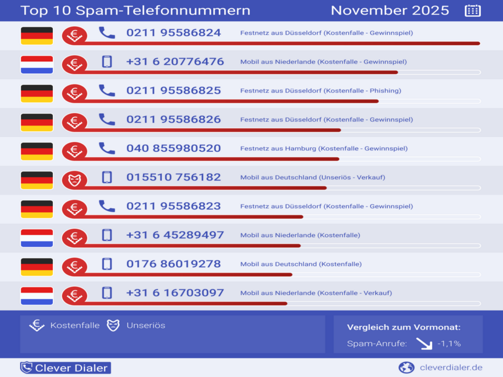Top 10 Spam Report November 2025. Foto: Clever Dialer