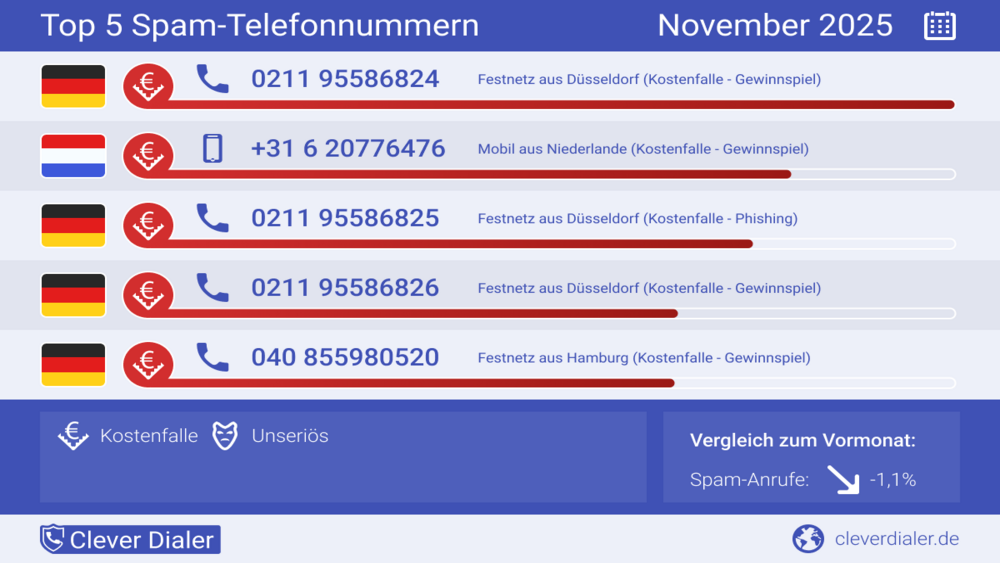 Top 5 Spam Report November 2025. Foto: Clever Dialer