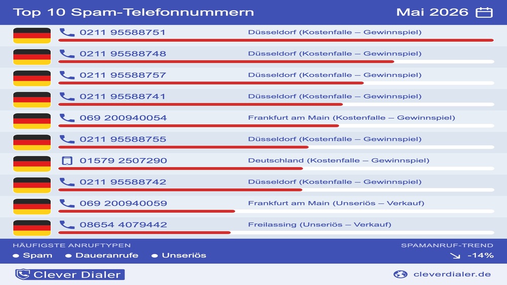 Top 10 Spamnummern Mai 2026. Foto: Clever Dialer
