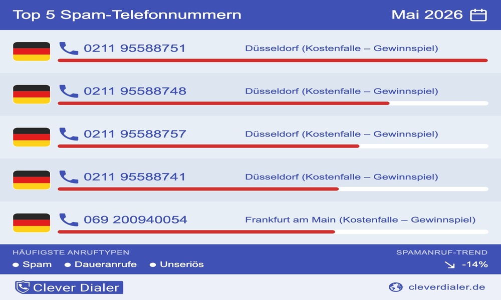 Top5 Spamnummern .Foto: Clever Dialer.