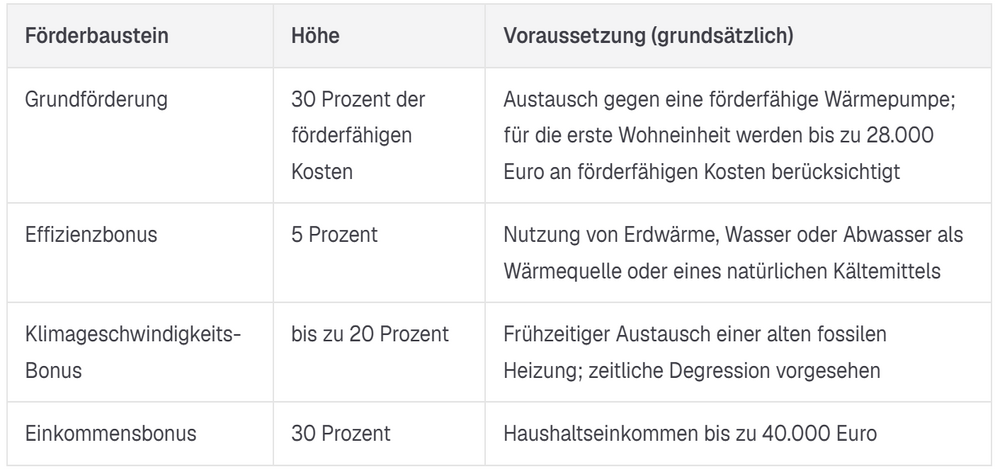 Förderkosten
